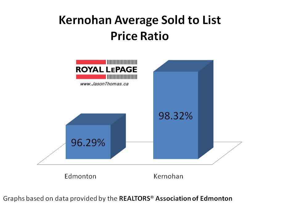 Kernohan clareview average sold to list price ratio edmonton